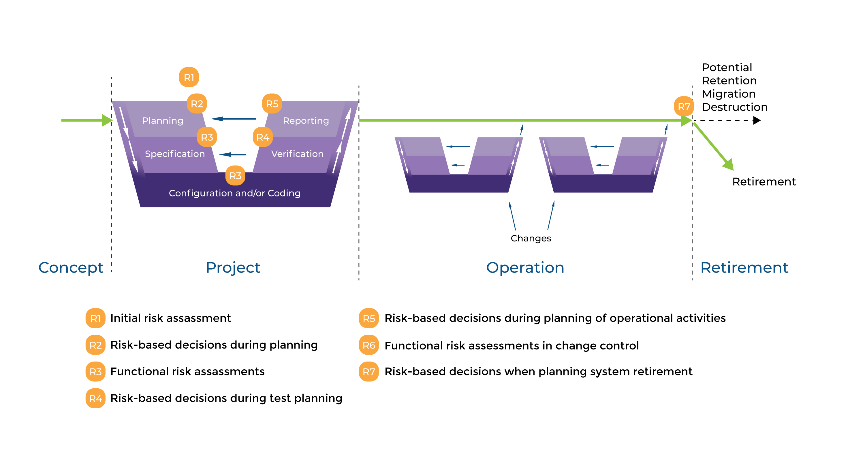 Life Cycle Approach ISPE GAMP5